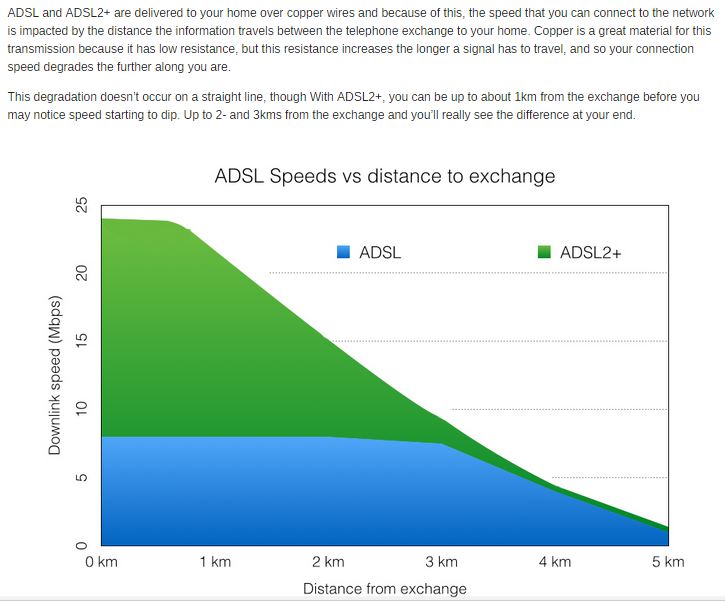 ADSL speeds vs distance to telephone exchange.JPG